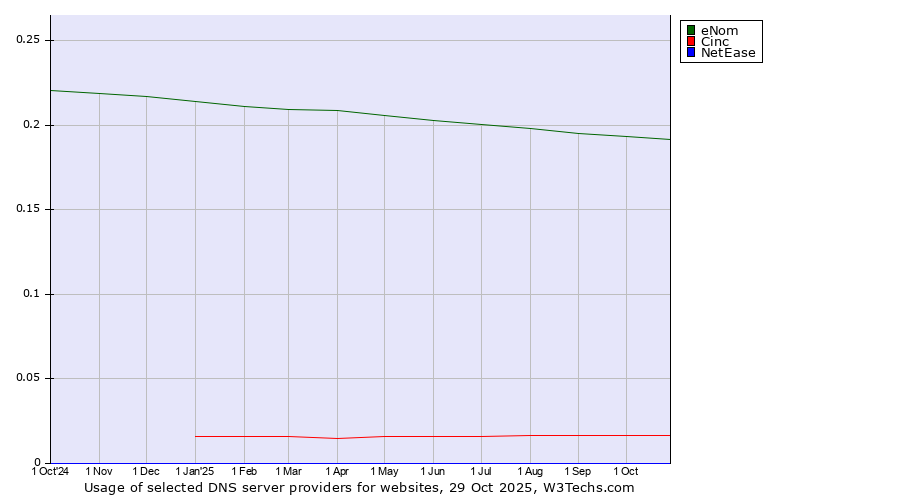 Historical trends in the usage of eNom vs. Cinc vs. NetEase