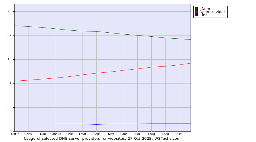 Historical trends in the usage of eNom vs. Openprovider vs. Cinc