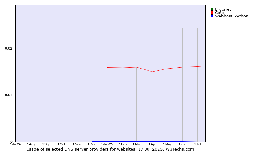 Historical trends in the usage of Ergonet vs. Cinc vs. Webhost Python