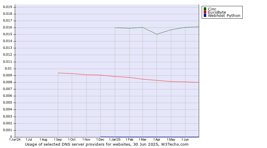 Historical trends in the usage of Cinc vs. EuroByte vs. Webhost Python