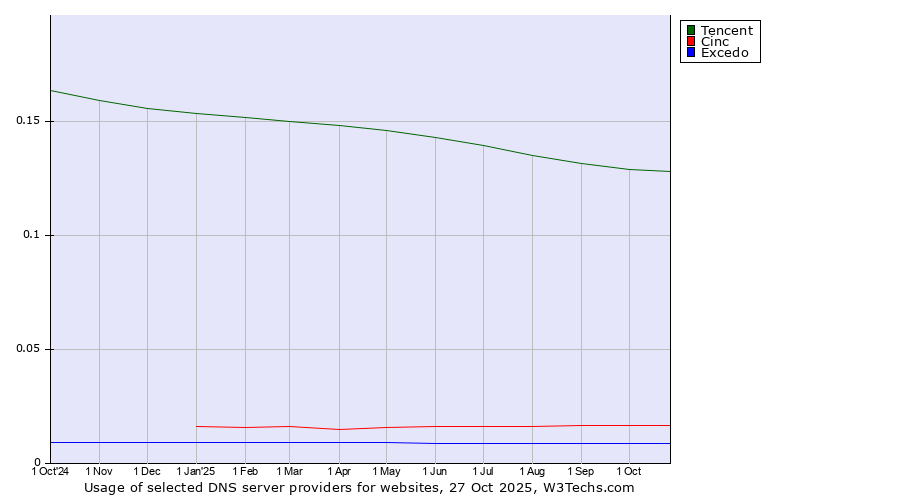 Historical trends in the usage of Tencent vs. Cinc vs. Excedo