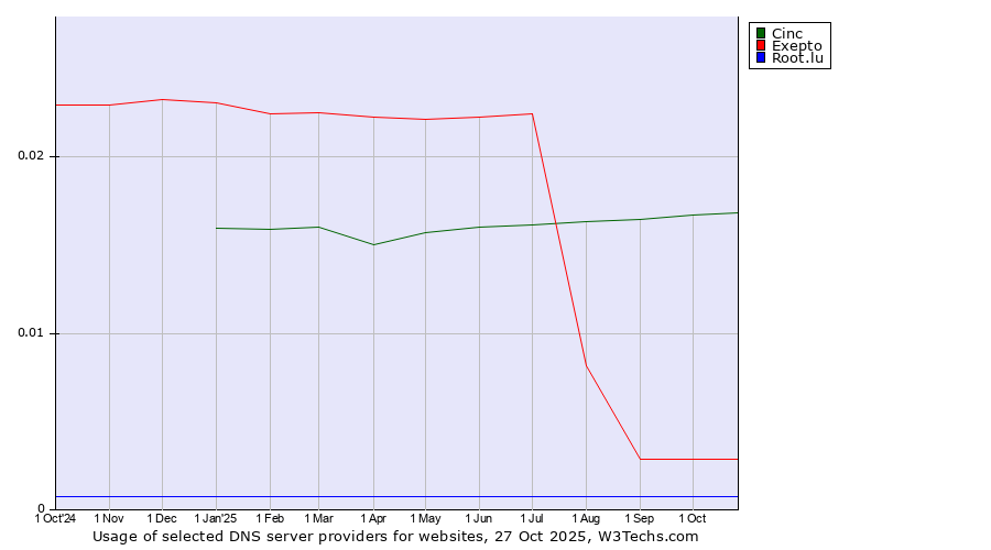 Historical trends in the usage of Cinc vs. Exepto vs. Root.lu