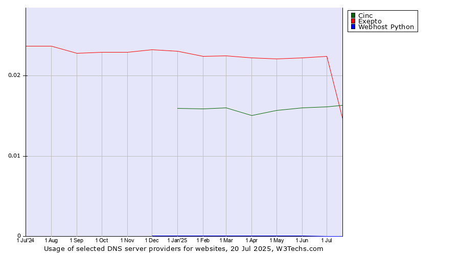 Historical trends in the usage of Exepto vs. Cinc vs. Webhost Python