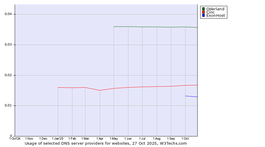 Historical trends in the usage of Oderland vs. Cinc vs. ExonHost
