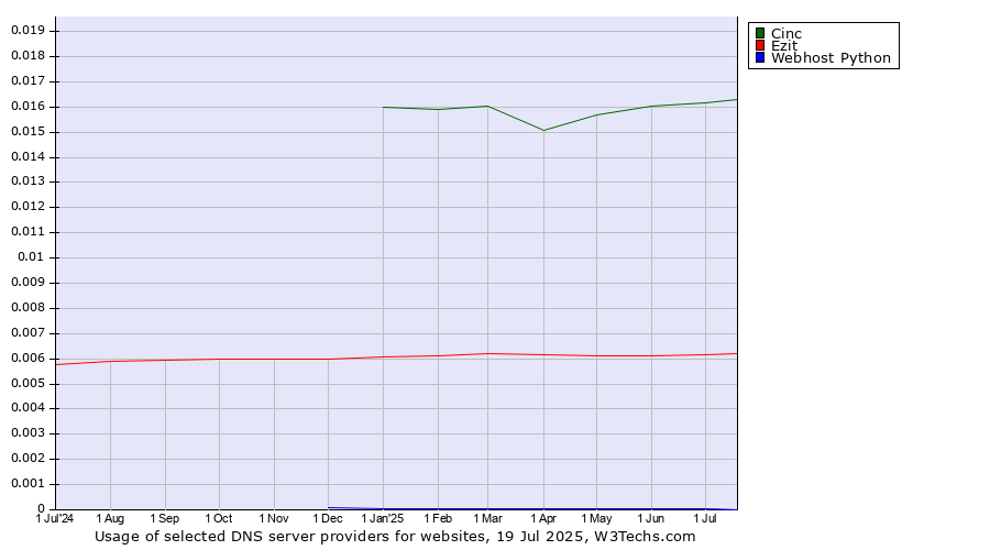 Historical trends in the usage of Cinc vs. Ezit vs. Webhost Python