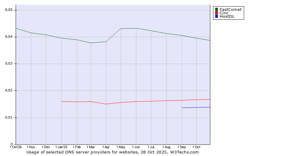Historical trends in the usage of FastComet vs. Cinc vs. HostDL
