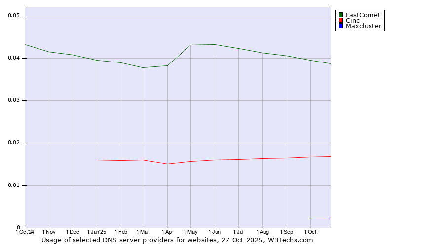 Historical trends in the usage of FastComet vs. Cinc vs. Maxcluster