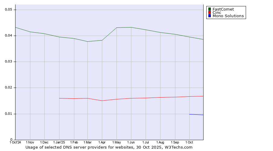 Historical trends in the usage of FastComet vs. Cinc vs. Mono Solutions