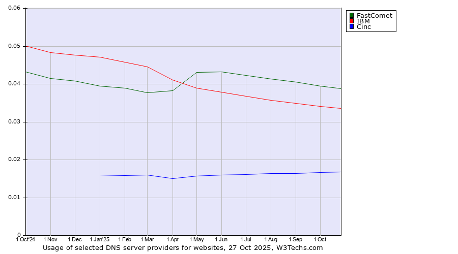 Historical trends in the usage of FastComet vs. IBM vs. Cinc