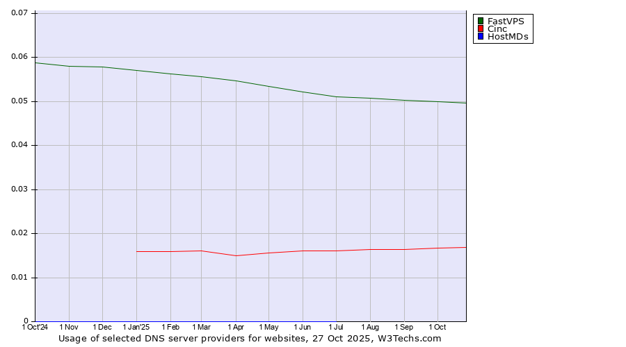 Historical trends in the usage of FastVPS vs. Cinc vs. HostMDs