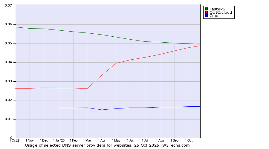 Historical trends in the usage of FastVPS vs. QUIC.cloud vs. Cinc