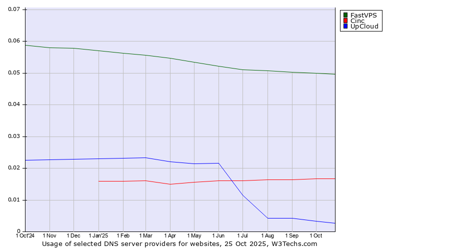 Historical trends in the usage of FastVPS vs. Cinc vs. UpCloud