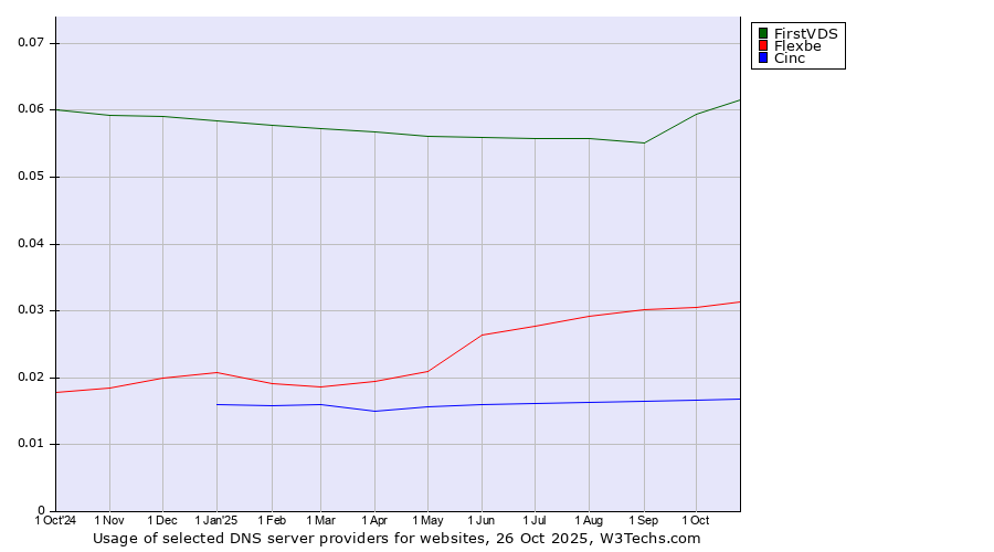 Historical trends in the usage of FirstVDS vs. Flexbe vs. Cinc