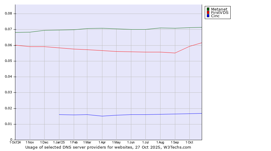 Historical trends in the usage of Metanet vs. FirstVDS vs. Cinc
