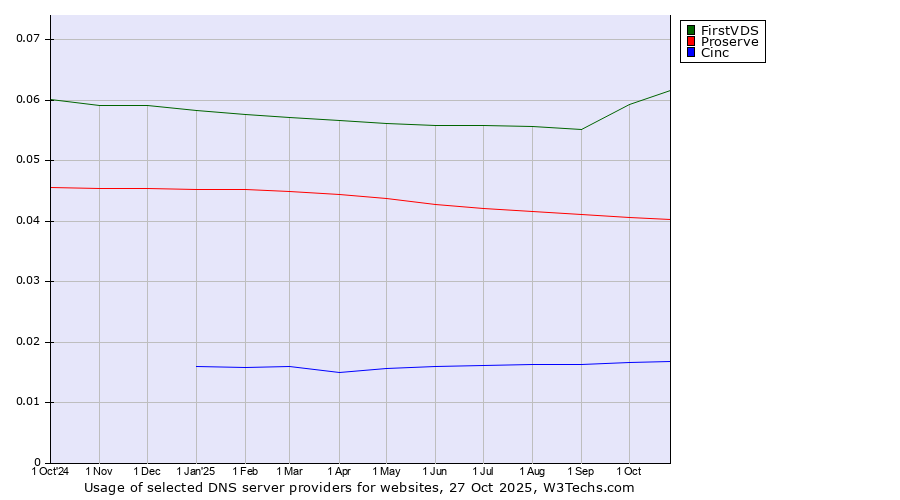 Historical trends in the usage of FirstVDS vs. Proserve vs. Cinc