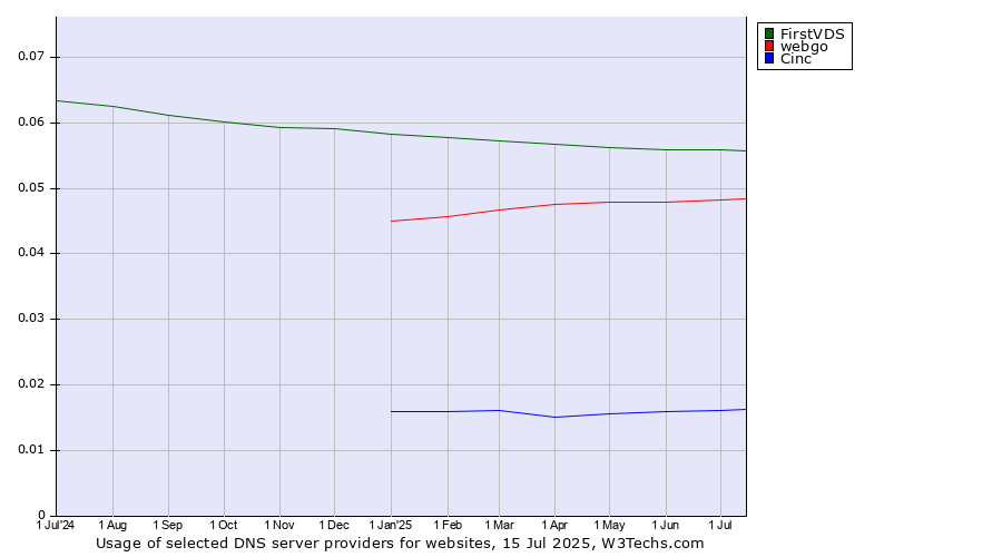 Historical trends in the usage of FirstVDS vs. webgo vs. Cinc