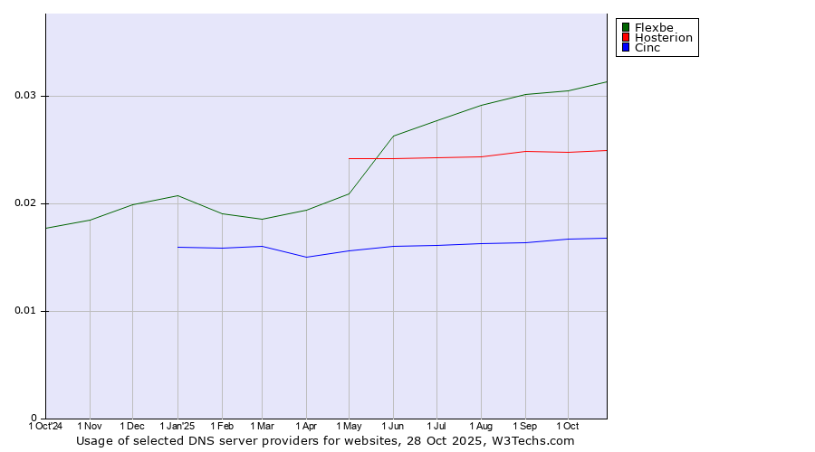 Historical trends in the usage of Flexbe vs. Hosterion vs. Cinc