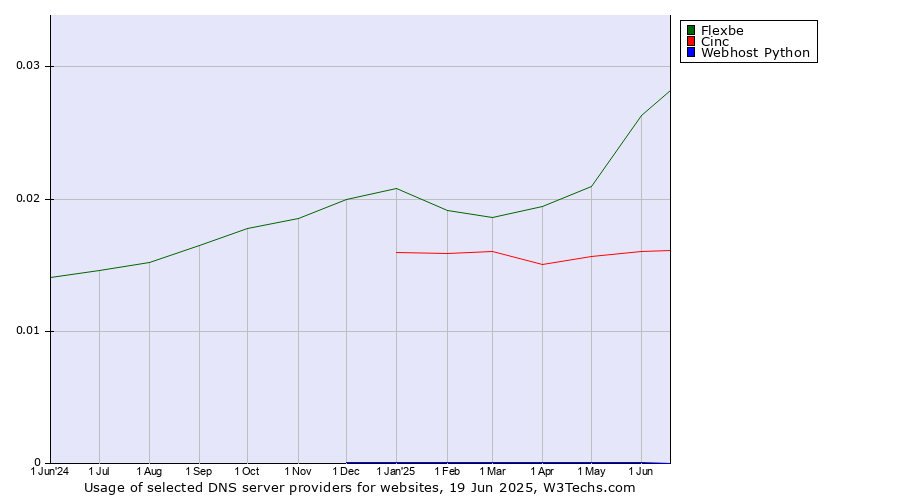 Historical trends in the usage of Flexbe vs. Cinc vs. Webhost Python