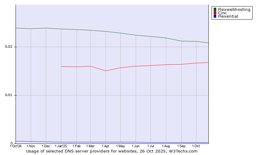 Historical trends in the usage of Flexwebhosting vs. Cinc vs. Flexential