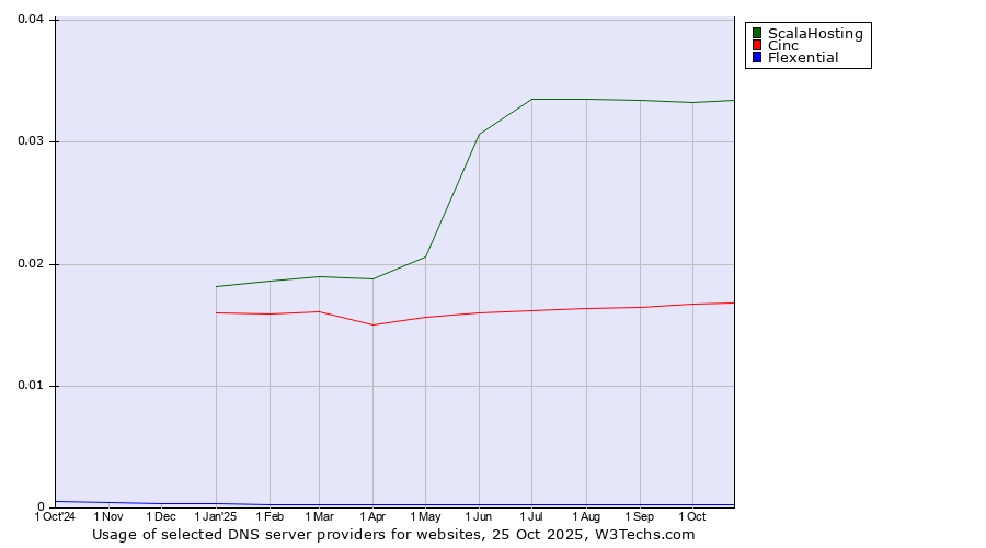 Historical trends in the usage of ScalaHosting vs. Cinc vs. Flexential