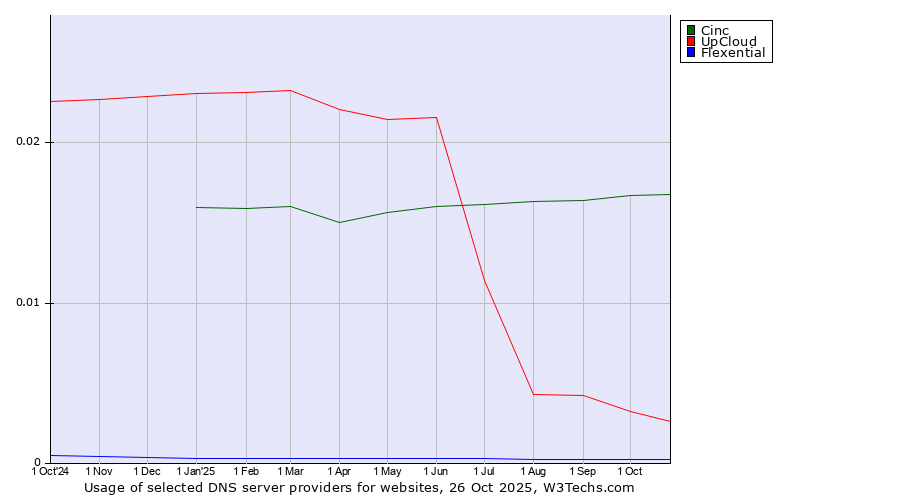 Historical trends in the usage of Cinc vs. UpCloud vs. Flexential