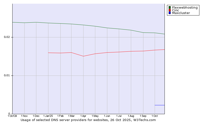 Historical trends in the usage of Flexwebhosting vs. Cinc vs. Maxcluster