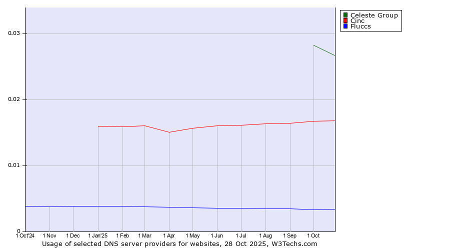 Historical trends in the usage of Celeste Group vs. Cinc vs. Fluccs