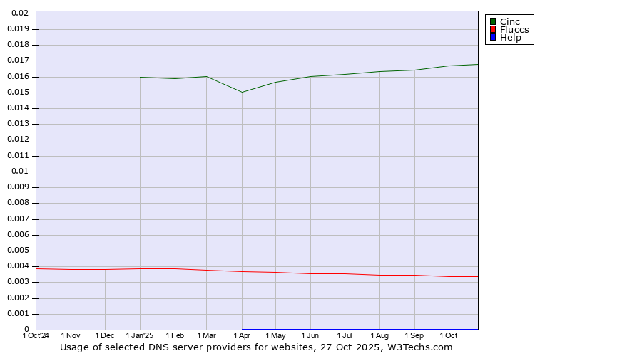 Historical trends in the usage of Cinc vs. Fluccs vs. Help