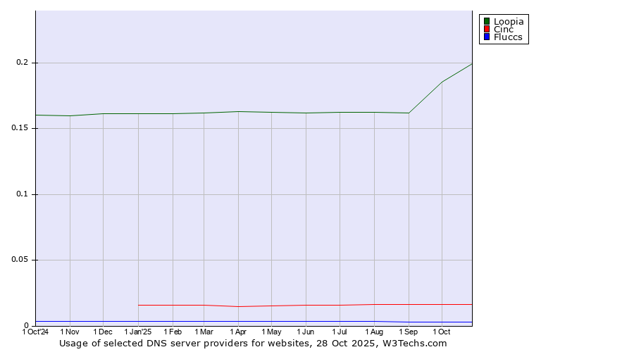 Historical trends in the usage of Loopia vs. Cinc vs. Fluccs