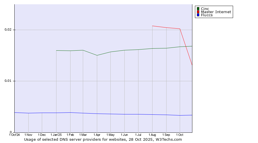 Historical trends in the usage of Cinc vs. Master Internet vs. Fluccs