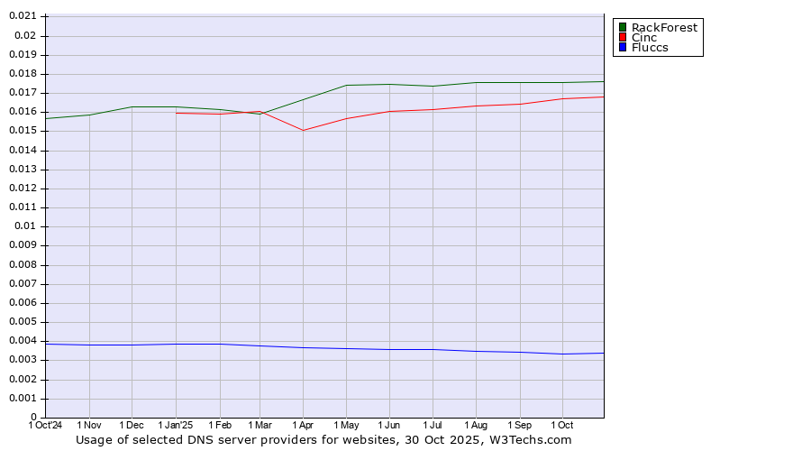 Historical trends in the usage of RackForest vs. Cinc vs. Fluccs