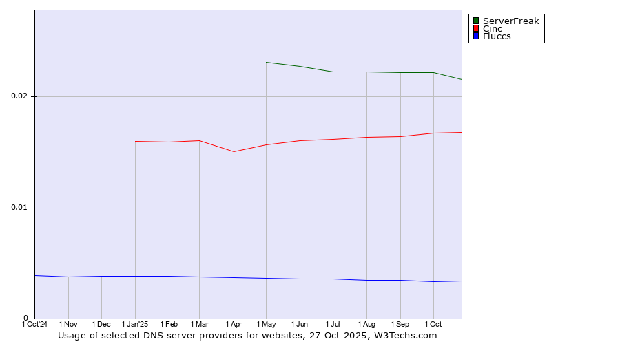 Historical trends in the usage of ServerFreak vs. Cinc vs. Fluccs