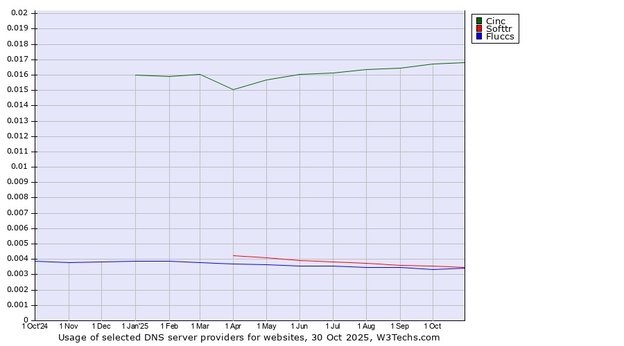 Historical trends in the usage of Cinc vs. Softtr vs. Fluccs