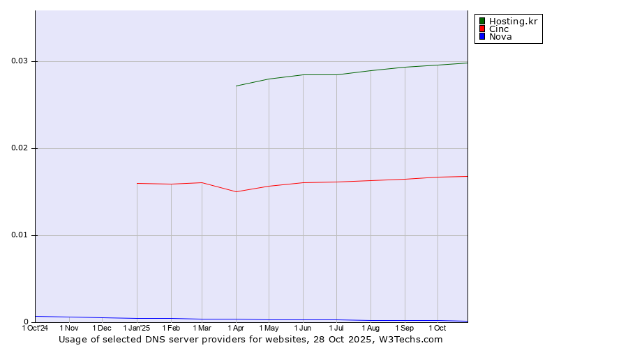 Historical trends in the usage of Hosting.kr vs. Cinc vs. Nova