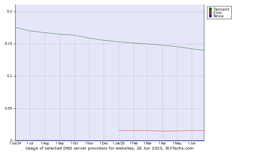 Historical trends in the usage of Tencent vs. Cinc vs. Nova