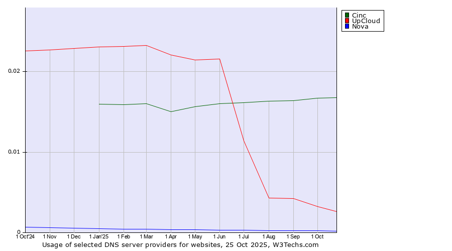 Historical trends in the usage of Cinc vs. UpCloud vs. Nova