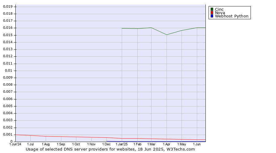 Historical trends in the usage of Cinc vs. Nova vs. Webhost Python
