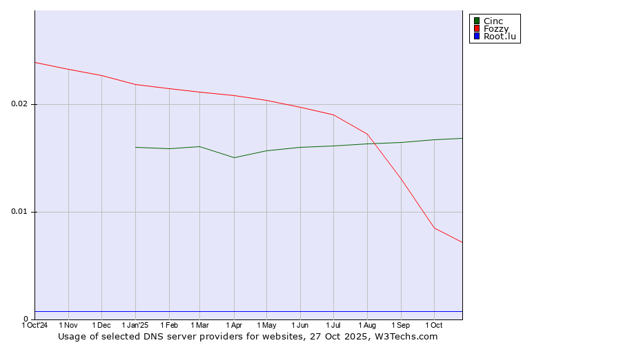Historical trends in the usage of Cinc vs. Fozzy vs. Root.lu