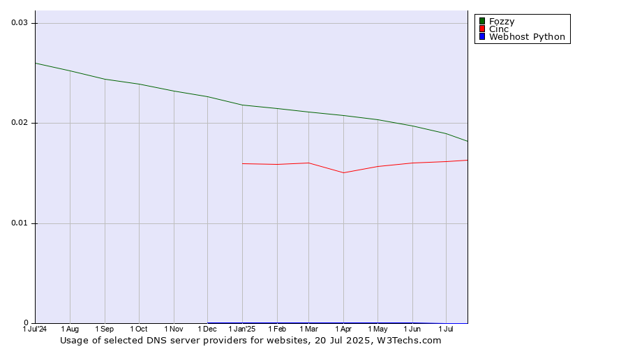 Historical trends in the usage of Fozzy vs. Cinc vs. Webhost Python