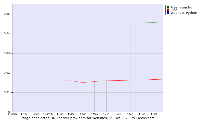 Historical trends in the usage of Freemium.hu vs. Cinc vs. Webhost Python