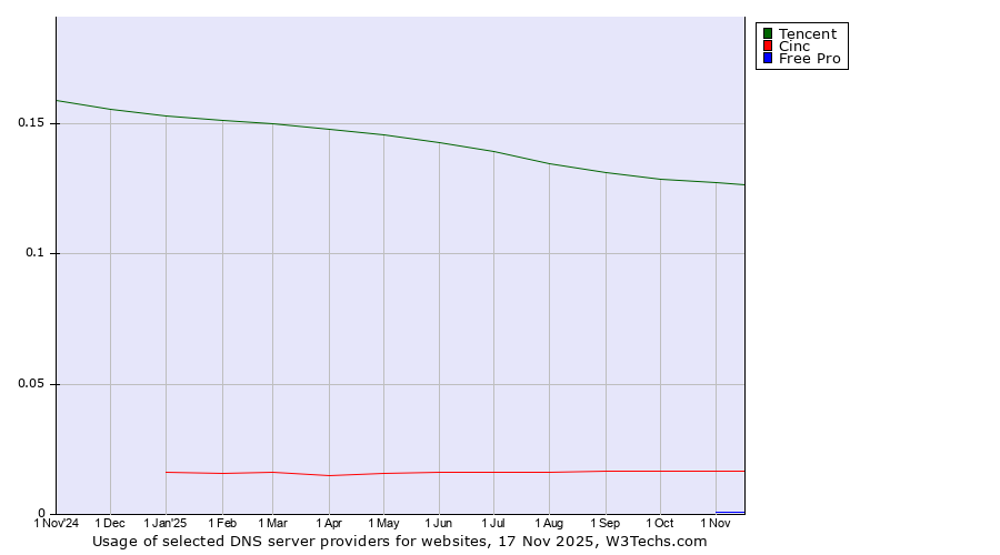 Historical trends in the usage of Tencent vs. Cinc vs. Free Pro