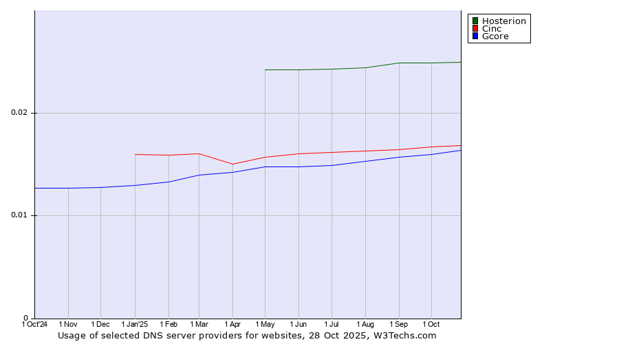 Historical trends in the usage of Hosterion vs. Cinc vs. Gcore