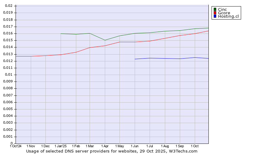 Historical trends in the usage of Cinc vs. Gcore vs. Hosting.cl