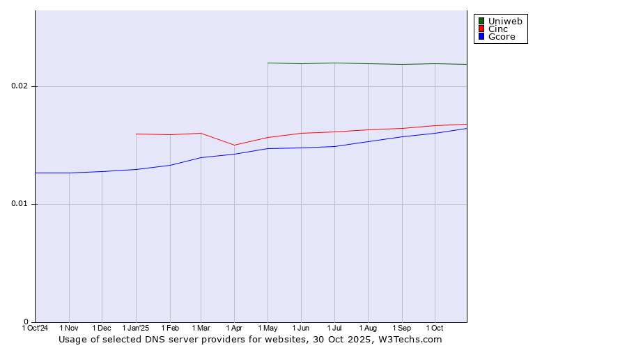 Historical trends in the usage of Uniweb vs. Cinc vs. Gcore