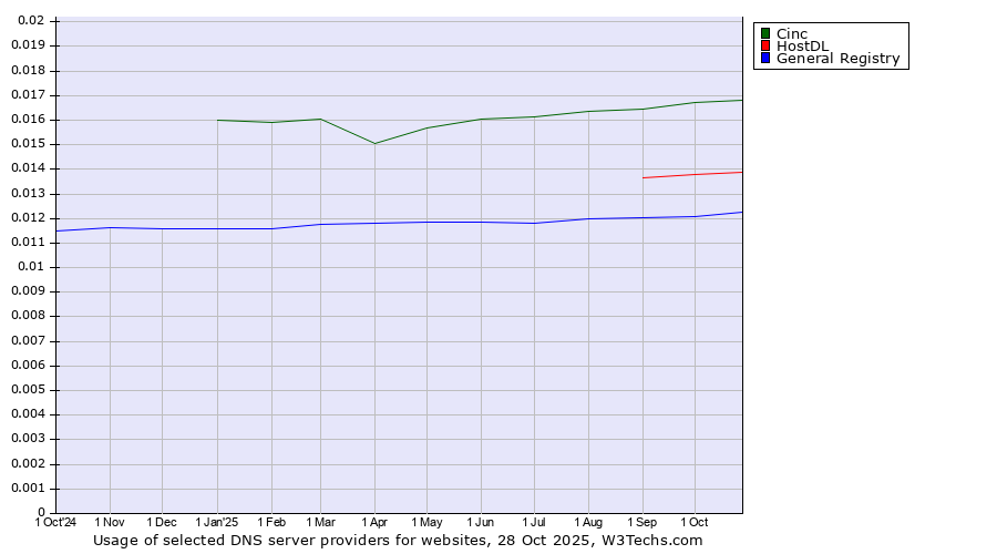 Historical trends in the usage of Cinc vs. HostDL vs. General Registry