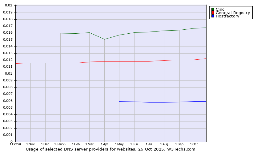 Historical trends in the usage of Cinc vs. General Registry vs. Hostfactory