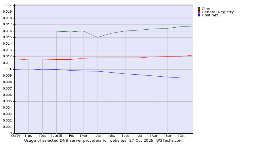 Historical trends in the usage of Cinc vs. General Registry vs. Hostinet