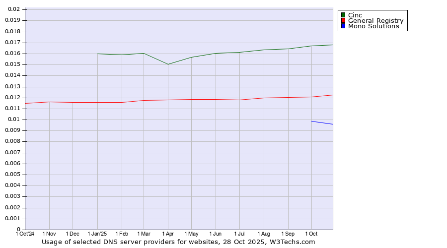 Historical trends in the usage of Cinc vs. General Registry vs. Mono Solutions