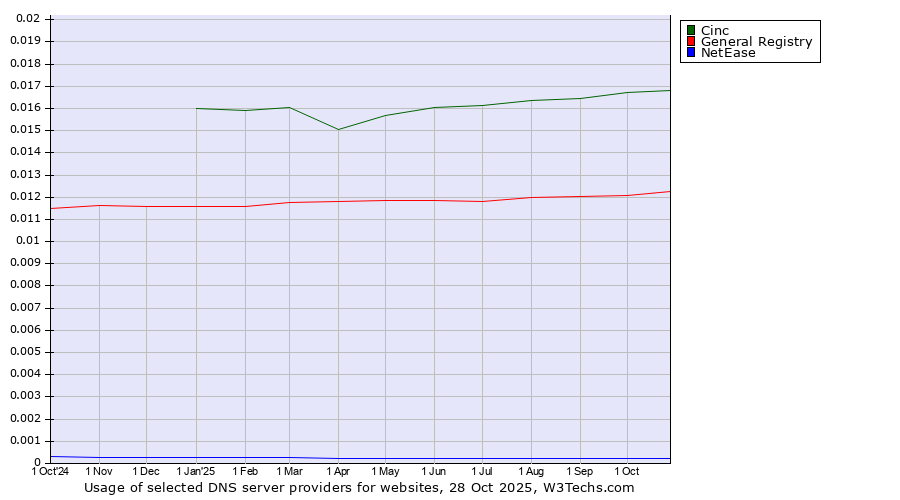 Historical trends in the usage of Cinc vs. General Registry vs. NetEase