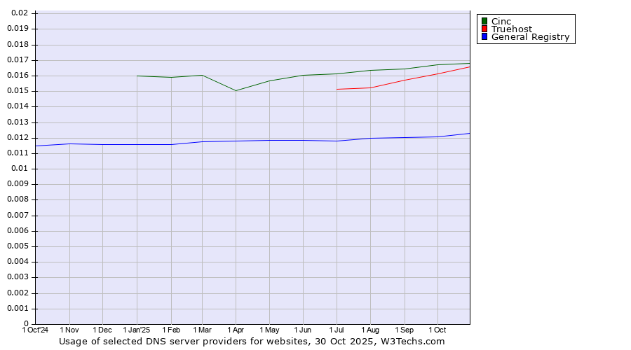 Historical trends in the usage of Cinc vs. Truehost vs. General Registry